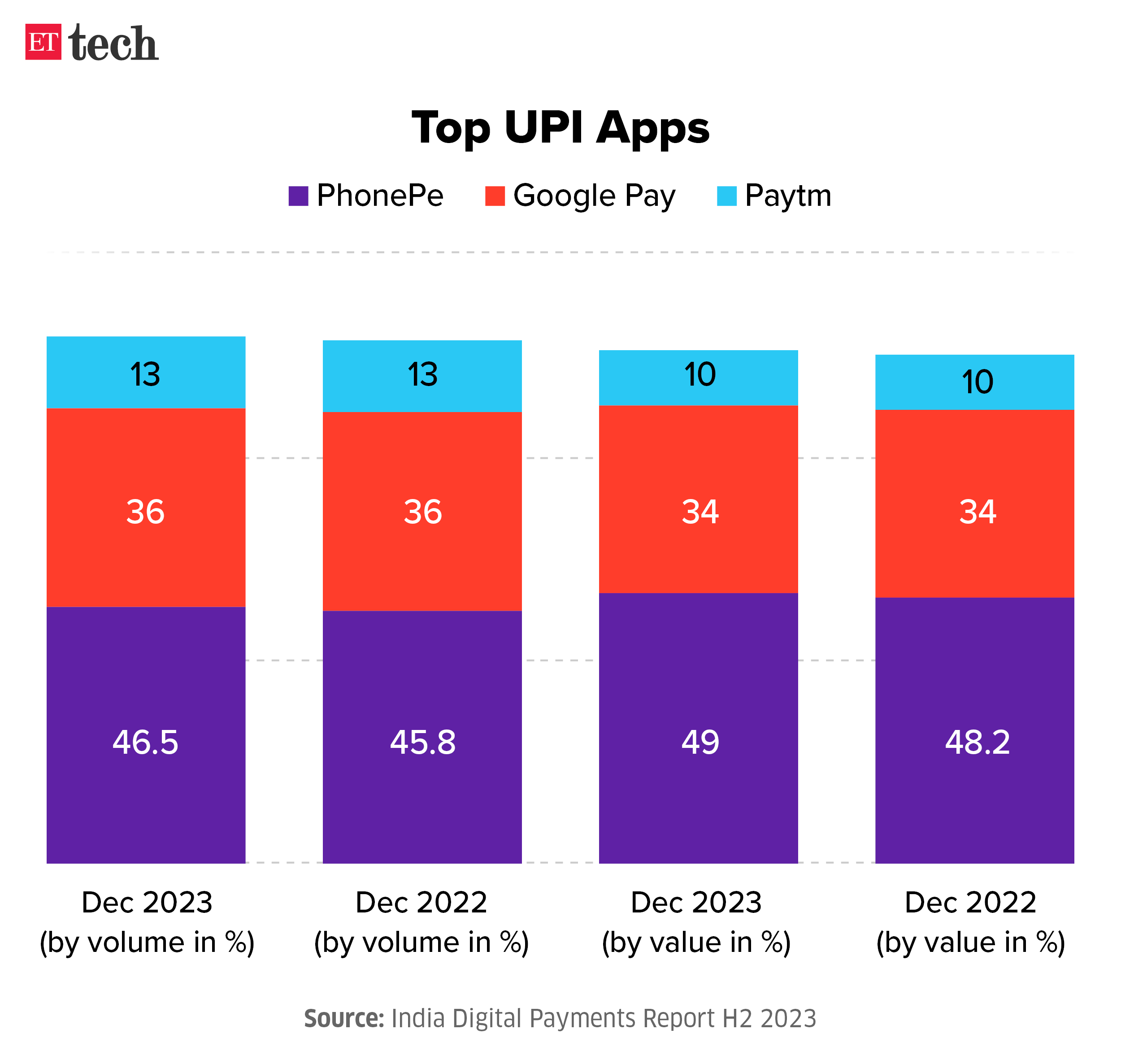 Top UPI Apps